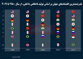 بزرگترین اقتصاد جهان متعلق به کدام کشور است؟